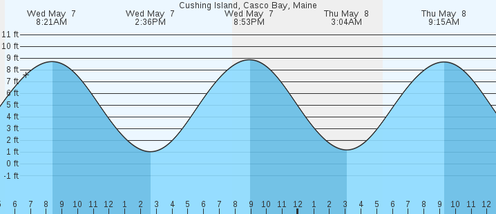 tide graph
