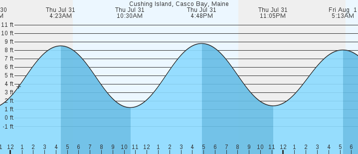 tide graph
