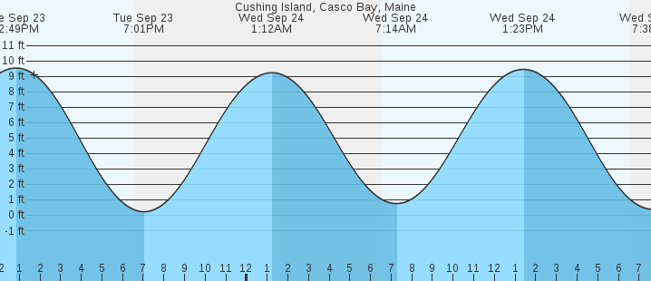tide graph