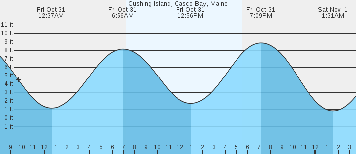 tide graph