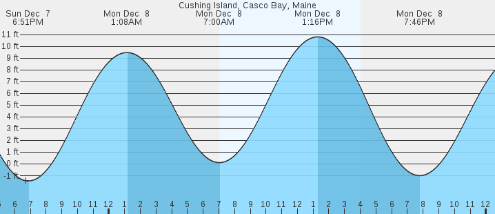 tide graph
