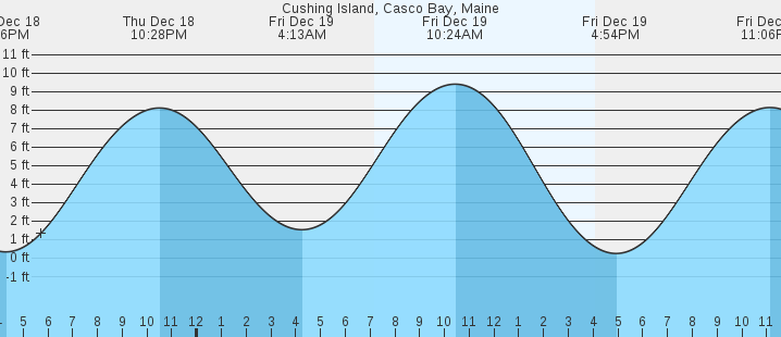 tide graph