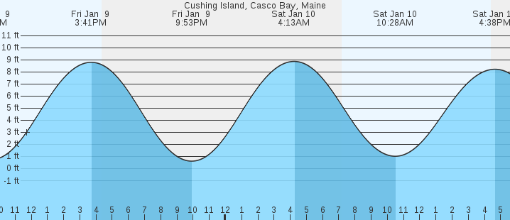 tide graph