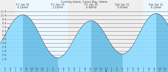 tide graph