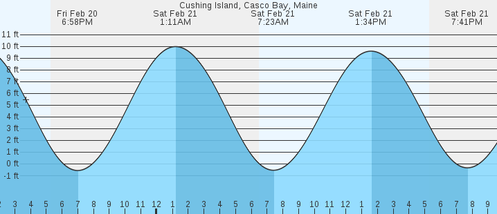 tide graph