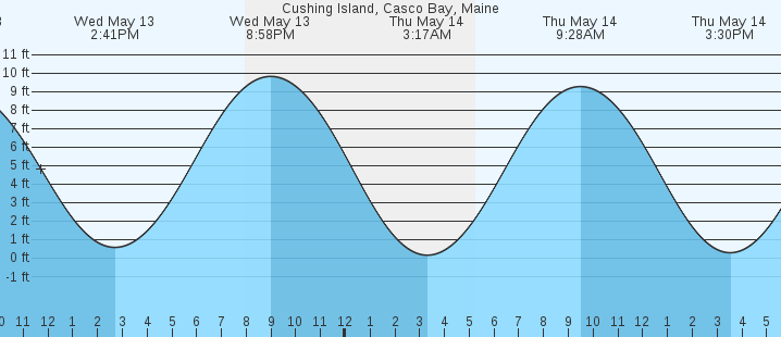 tide graph