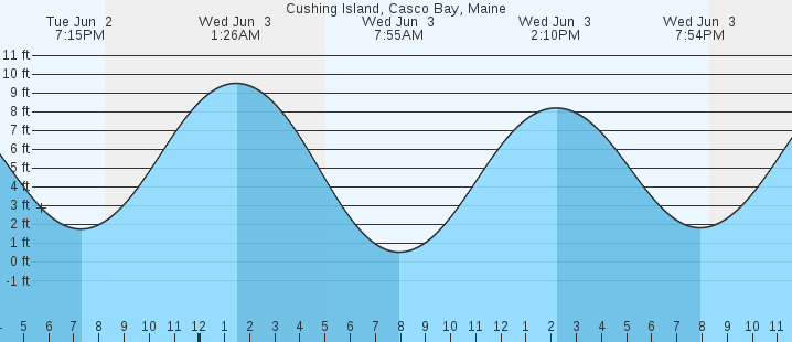 tide graph