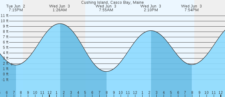 tide graph