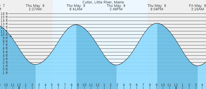 tide graph
