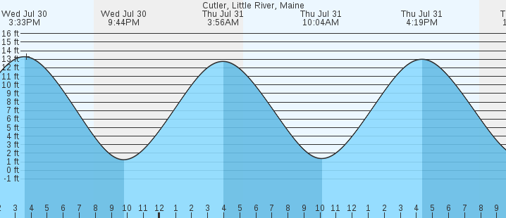 tide graph