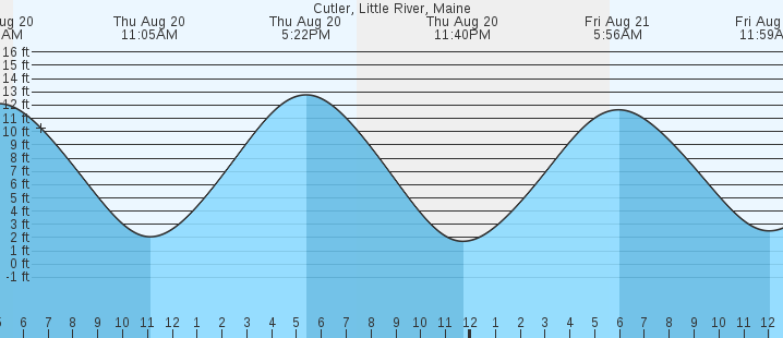 tide graph