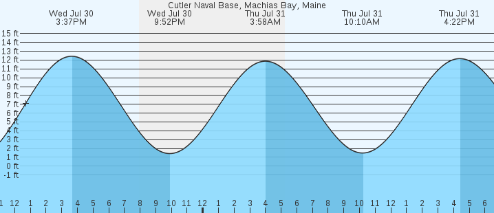 tide graph