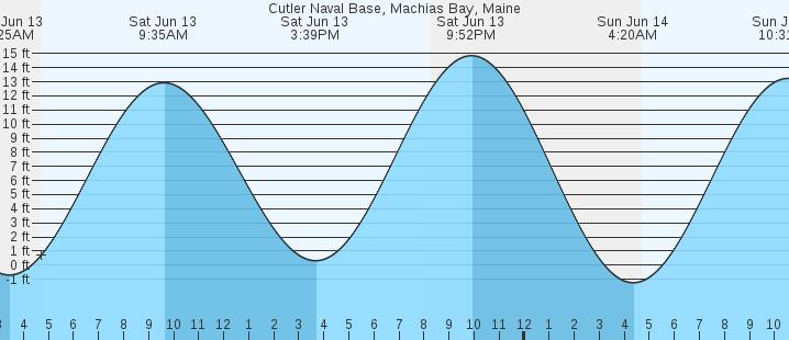 tide graph