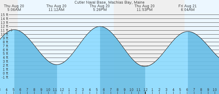 tide graph