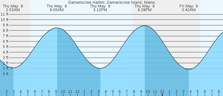 tide graph