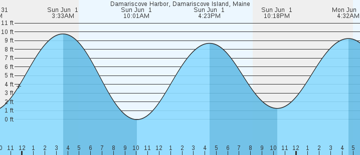 tide graph