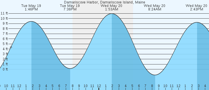 tide graph