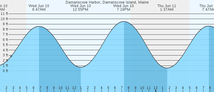 tide graph