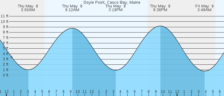 tide graph