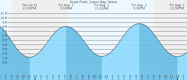 tide graph