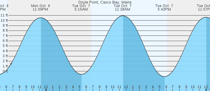 tide graph