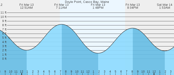 tide graph