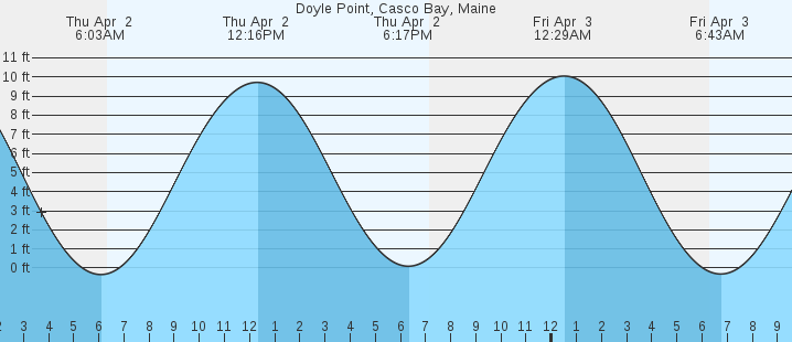 tide graph