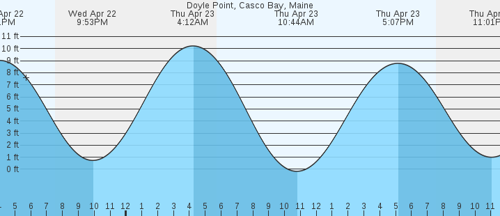 tide graph
