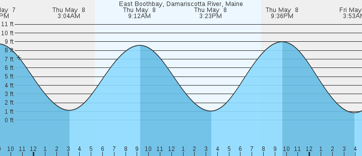 tide graph