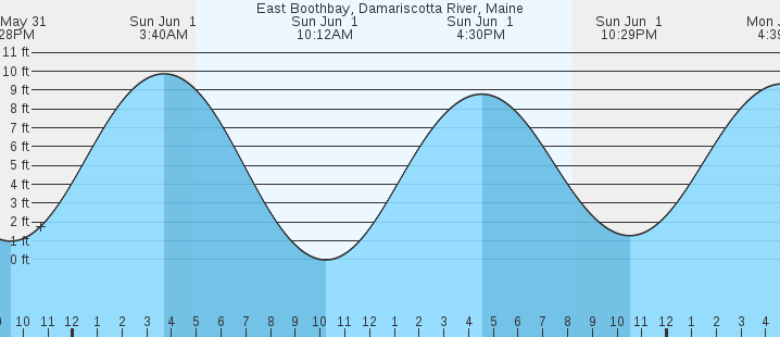 tide graph