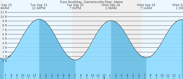 tide graph