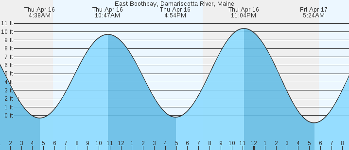 tide graph