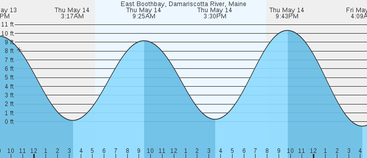 tide graph