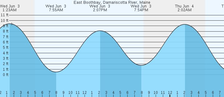 tide graph