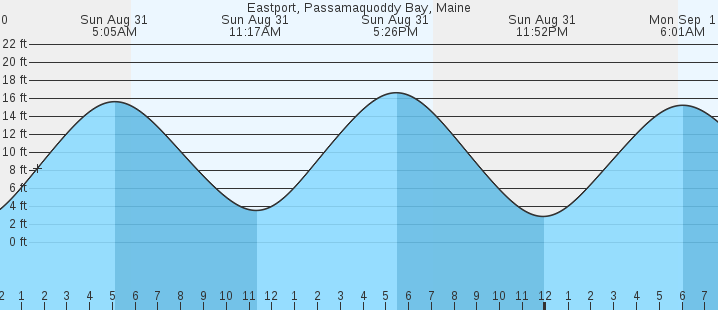 tide graph
