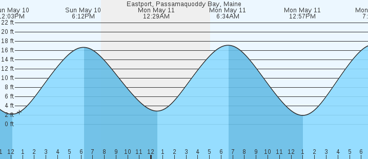 tide graph