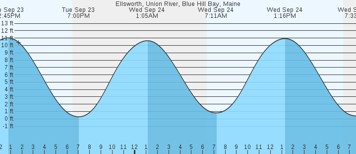 tide graph