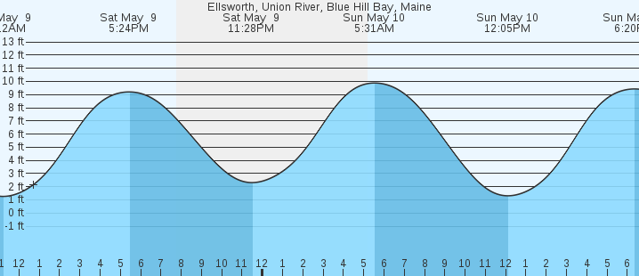 tide graph