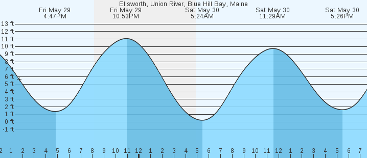 tide graph