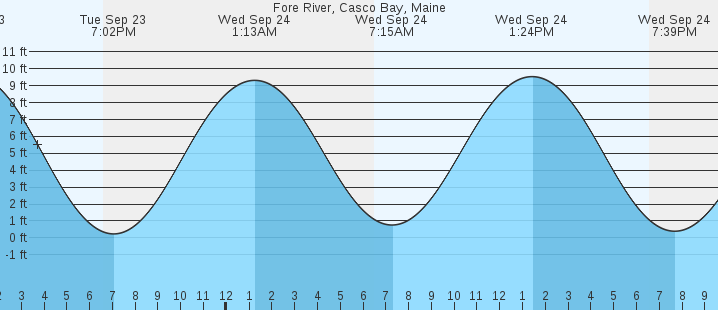 tide graph