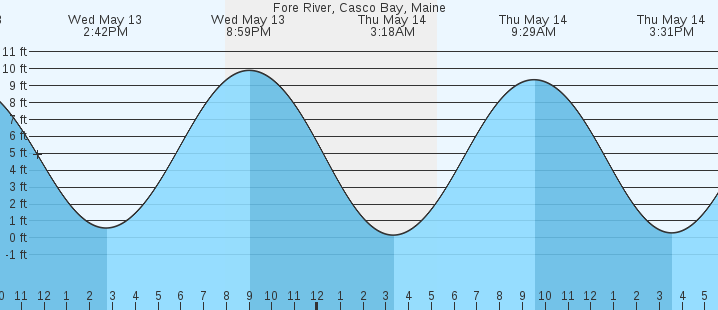 tide graph