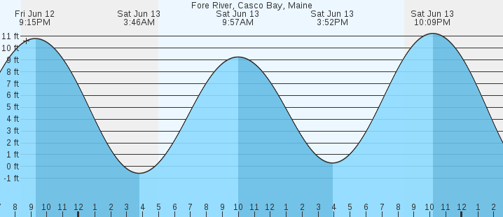 tide graph