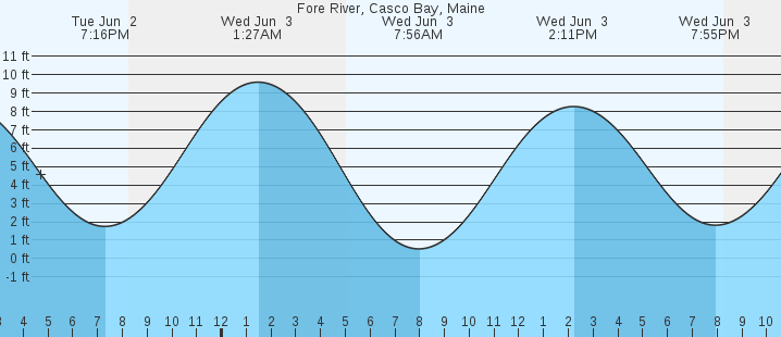 tide graph