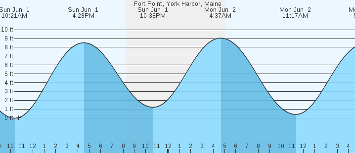 tide graph