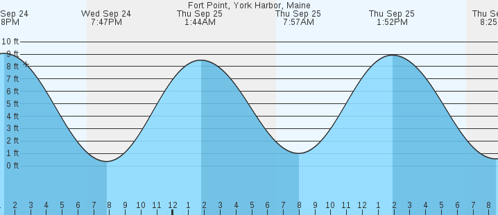 tide graph