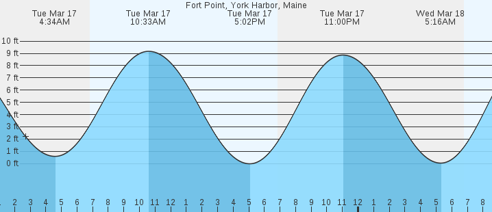 tide graph