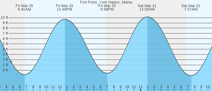 tide graph