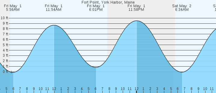 tide graph