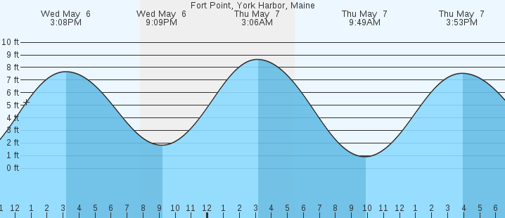 tide graph