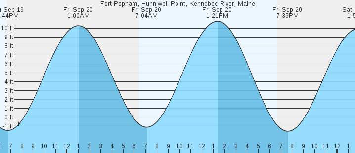 Tide Chart for Popham Beach: A Complete Guide for Travelers